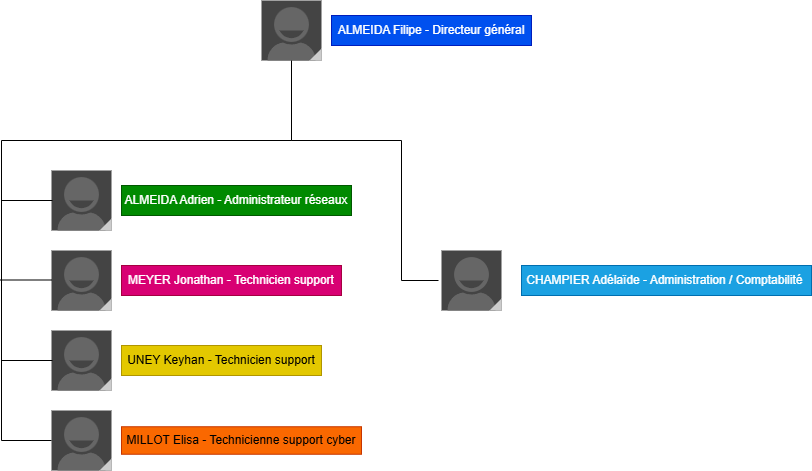 Équipe de l'entreprise